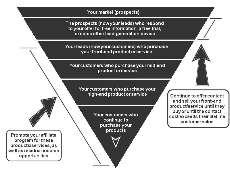 The Marketing Funnel (Offline)