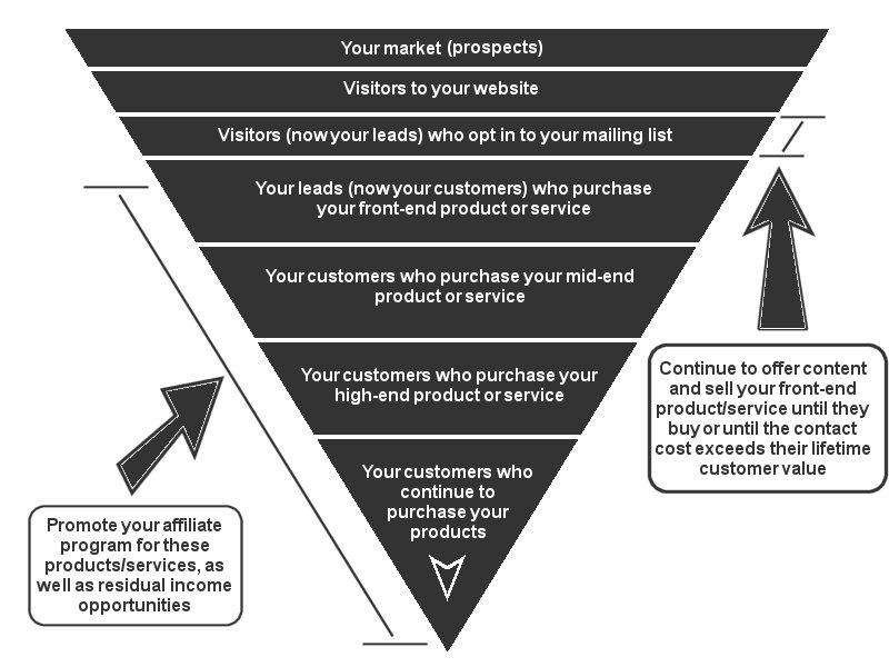 The Marketing Funnel (Online)